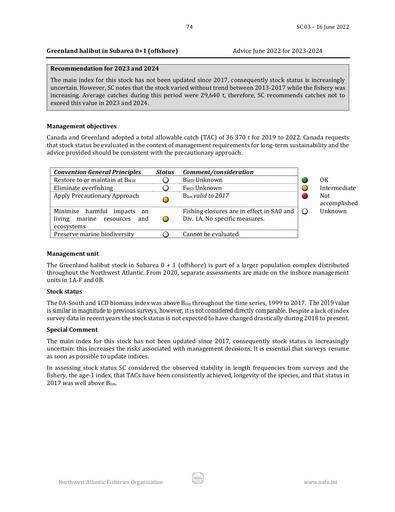 TAB5B SA0+1 (offshore) advice for 2023 2024 extracted from NAFO SCS22 18 ENG